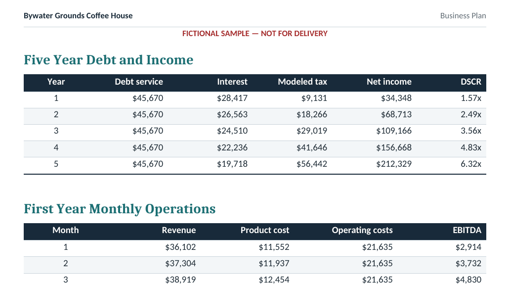 Sample page 11: five-year debt and income table, year-one debt-service coverage 1.57x.