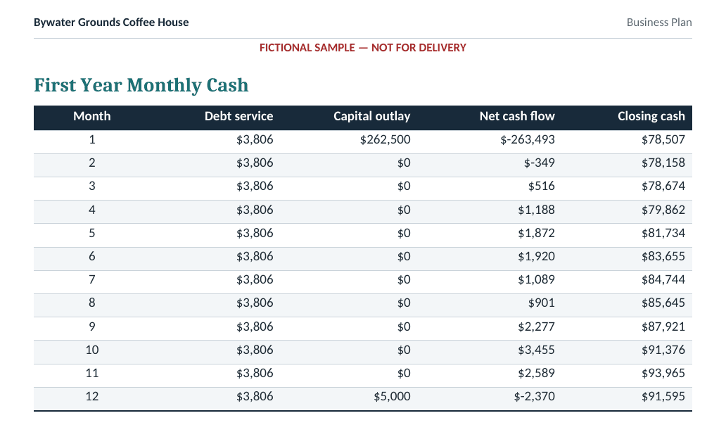 Sample page 12: first-year monthly cash table, lowest closing cash $78,158.